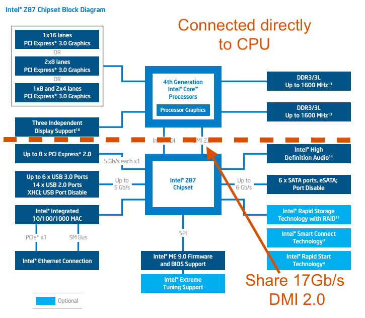 Intel Z87 Block Diagram.png