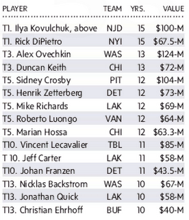 Les joueurs de NHL avec des contrats de plus de 10 ans.png