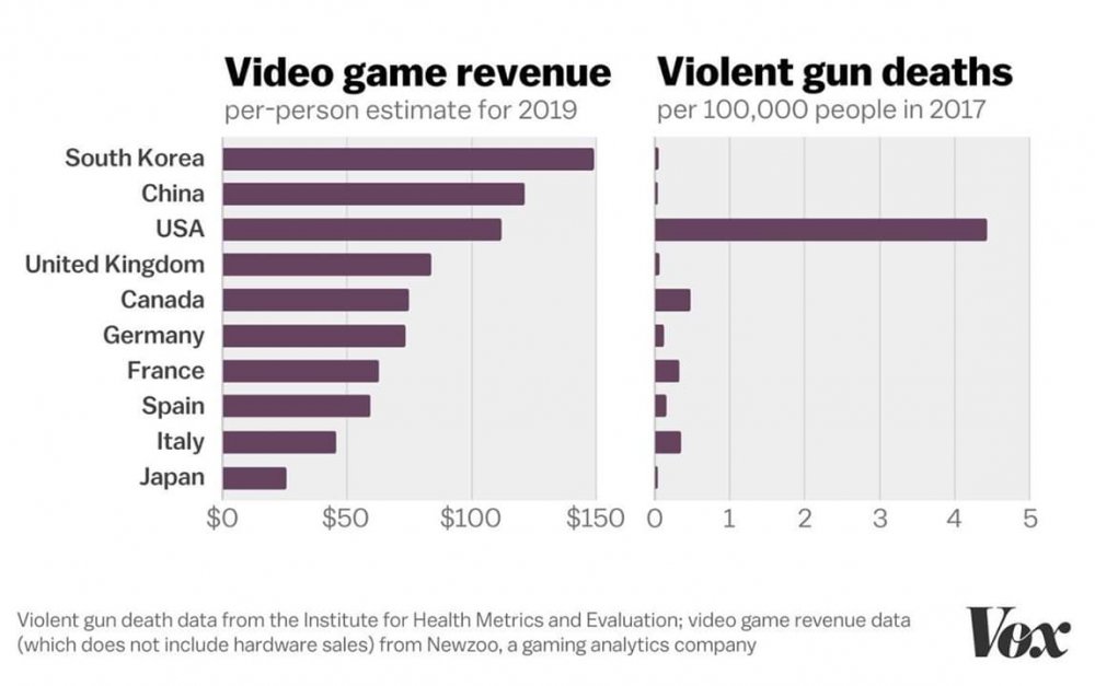 Video game revenue does not correspond with gun violence.jpg